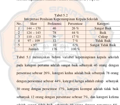 Tabel 5.2 Intepretasi Penilaian Kepemimpinan Kepala Sekolah 