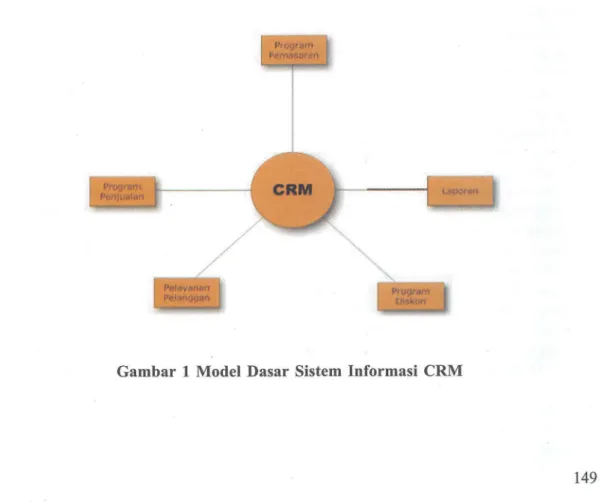 Gambar  1 Model  Dasar  Sistem  Informasi  CRM 