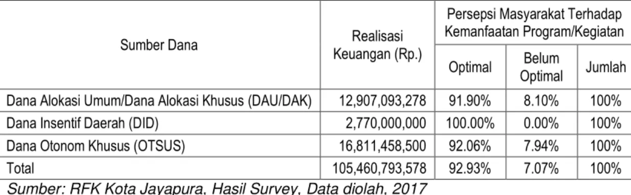 Tabel 5.   Persepsi  Responden  dan  Realisasi  Keuangan  terhadap  Kemanfaatan  Program/Kegiatan  yang  Bersumber  dari    Dana  Alokasi Khusus di Kota Jayapura Tahun 2015 