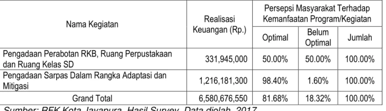 Tabel 6. Persepsi Responden dan Realisasi Keuangan terhadap Kemanfaatan  Program/Kegiatan  yang  Bersuber  dari  Dana  Alokasi  Umum  di  Kota  Jayapura Tahun 2015 