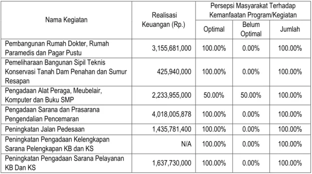 Tabel 7.   Persepsi  Responden  dan  Realisasi  Keuangan  terhadap  Kemanfaatan Program/Kegiatan yang Bersumber dari Dana Alokasi  Umum/Dana Alokasi Khusus di Kota Jayapura Tahun 2015 
