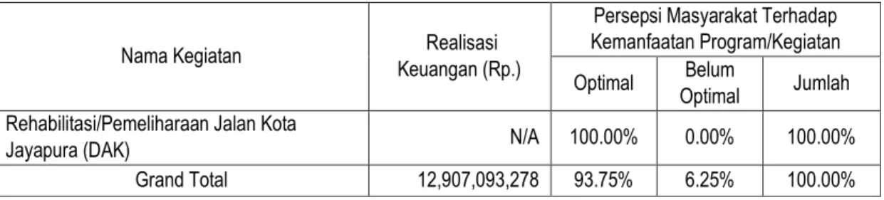 Tabel 8.   Persepsi  Responden  dan  Realisasi  Keuangan  terhadap  Kemanfaatan Program/Kegiatan yang Bersumber dari Dana Insentif  Daerah di Kota Jayapura Tahun 2015 