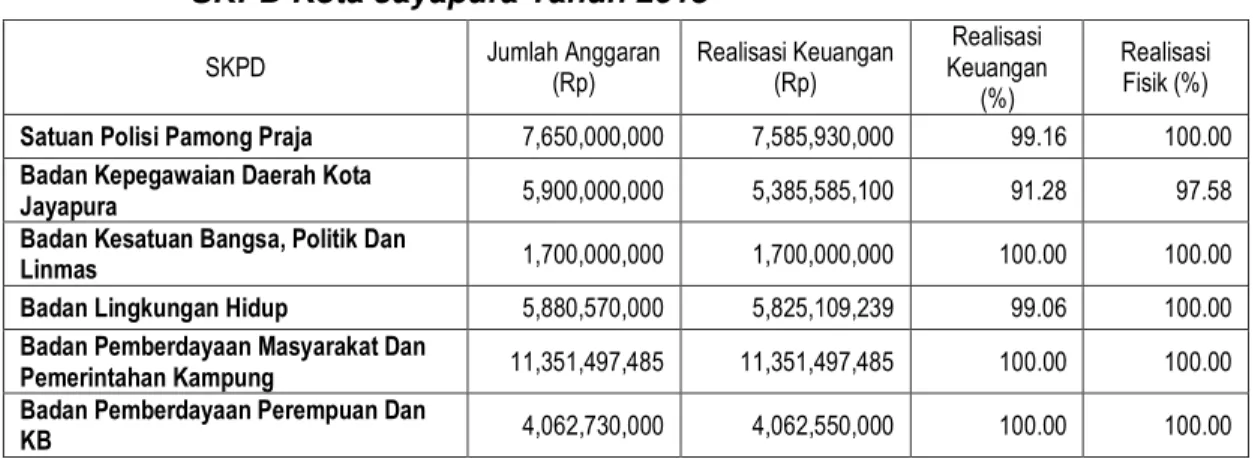 Tabel 1.   Jumlah  Anggaran  dan  Realisasi  Keuangan/  Fisik  Berdasarkan  SKPD Kota Jayapura Tahun 2015 