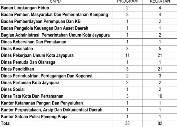 Tabel 2. Jumlah Program dan Kegiatan Berdasarkan SKPD di Kota Jayapura  Tahun 2015 