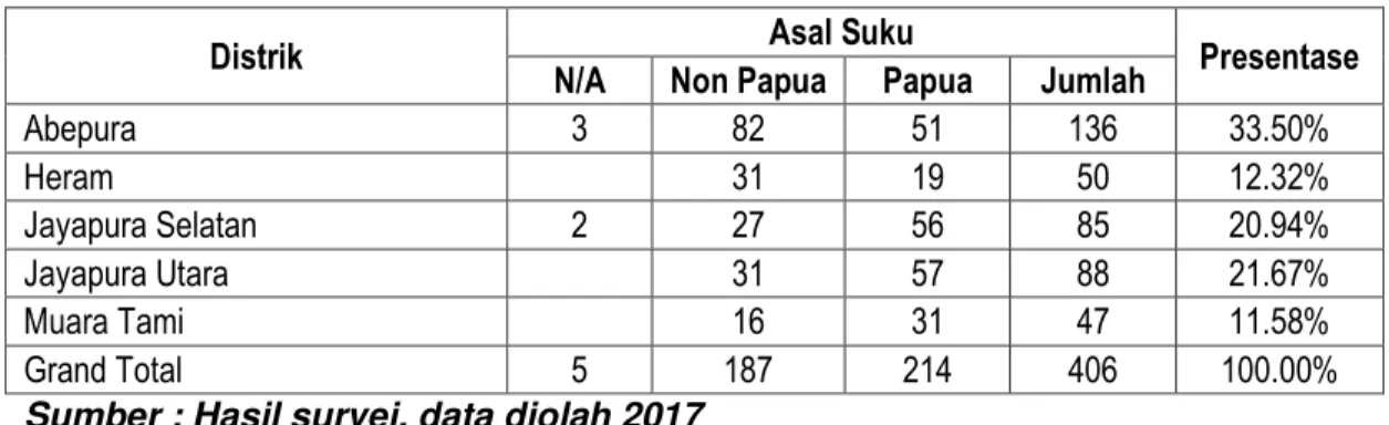 Tabel 4.   Persepsi  Responden  dan  Realisasi  Keuangan  terhadap  Kemanfaatan  Program/Kegiatan  Berdasarkan  Sumber  Dana  Pembangunan di Kota Jayapura Tahun 2015 