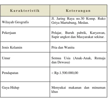 Tabel 2.1 Karakteristik Sasaran Pasar 
