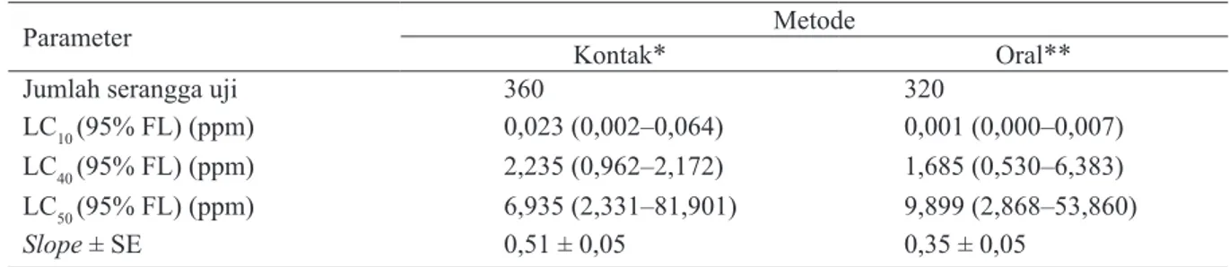 Tabel 1. Toksisitas insektisida deltametrin terhadap parasitoid Anagrus nilaparvatae dengan metode kontak    dan oral