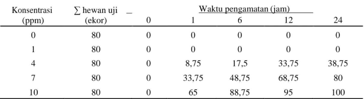 Tabel 1. Mortalitas (%) hewan uji pada uji ambang batas konsentrasi niklosamida  Konsentrasi 