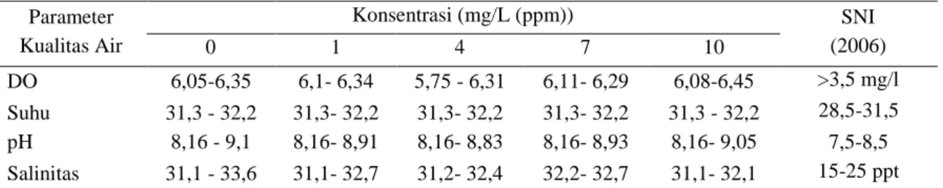 gambar 1 didapatkan sebesar 0.974 hal ini menjelaskan bahwa rasio mortalitas Crustasea 97,4% yang  dipengaruhi  oleh  konsentrasi  senyawa  aktif  niklosamida,  sedangkan  2,6  %  dapat  diakibatkan  oleh  faktor-faktor lain seperti kondisi lingkungan