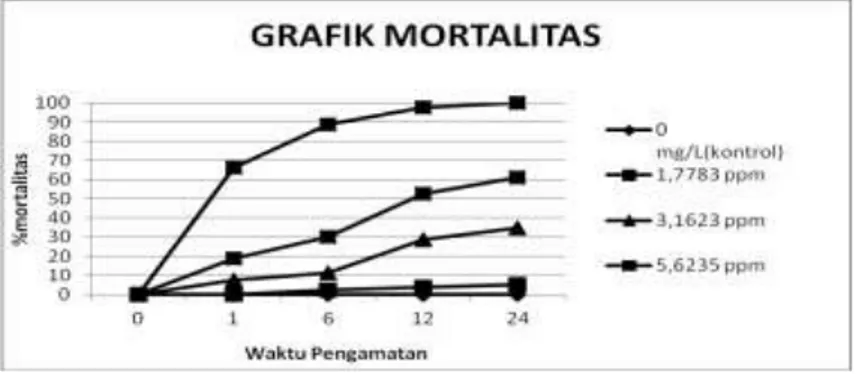 Gambar 3. Grafik mortalitas pada waktu pemaparan yang berbeda 