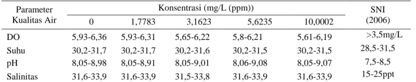 Tabel 4. Data kualitas air uji definitif ( toksisitas bahan uji)  Parameter  Kualitas Air  Konsentrasi (mg/L (ppm))  SNI  (2006)  0  1,7783  3,1623  5,6235  10,0002  DO  5,93-6,36  5,93-6,31  5,65-6,22  5,8-6,21  5,61-6,19  &gt;3,5mg/L  Suhu  30,2-31,7  30