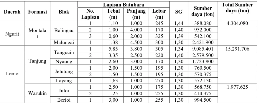 Tabel 2. Sumber daya batubara daerah Ngurit dan Lemo 