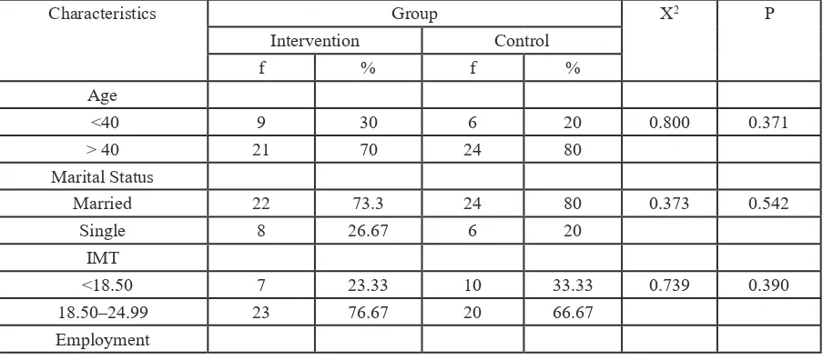 Table 1 Homogeneity Test of Respondent’s Characteristics to the Intervention and Control Group