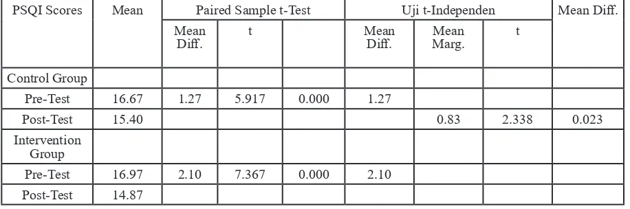 Table 2 Test Results of Pre-Post with Paired Sample t-Test and Difference Test Results with t-Independent Test to the Scores of Sleep Quality