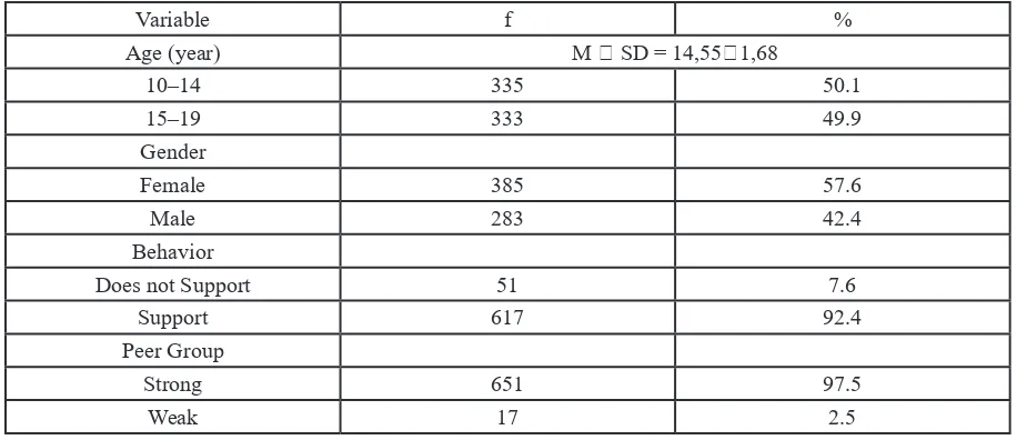 Table 1 Frequency Distribution Characteristics of Age, Gender, Behavior, and Peer Group Students (n = 668)