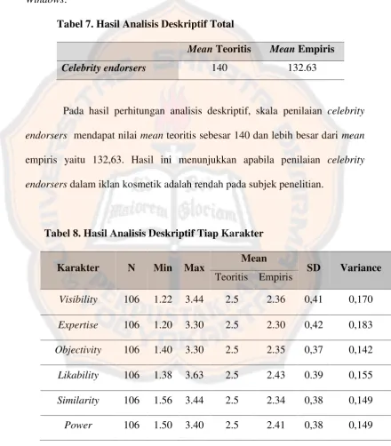 Tabel 7. Hasil Analisis Deskriptif Total