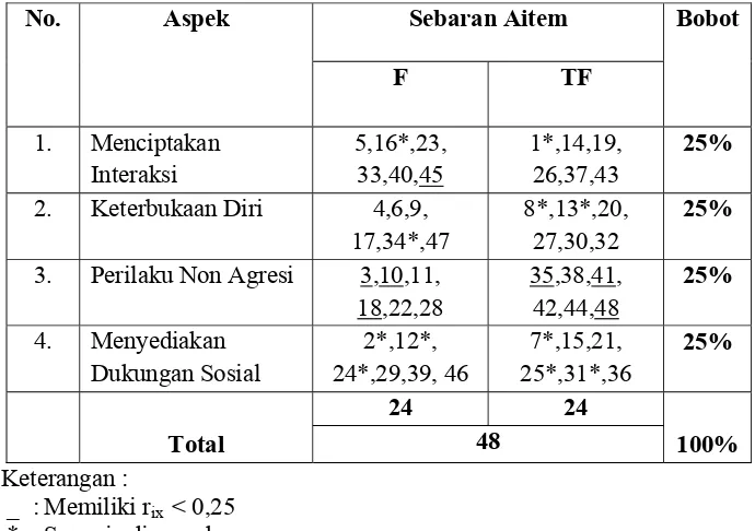 Tabel 3.3. Komposisi Skala Pengamatan Diri  