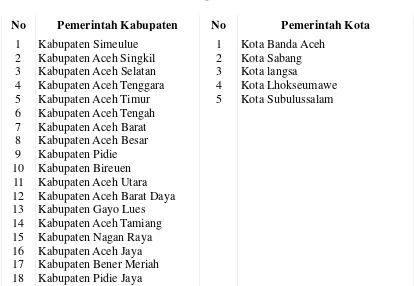 Tabel 3.1 Daftar Pemerintahan Kabupaten/Kota di Provinsi Aceh 