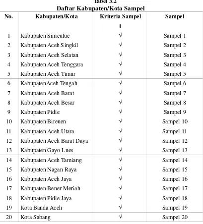 Tabel 3.2 Daftar Kabupaten/Kota Sampel 