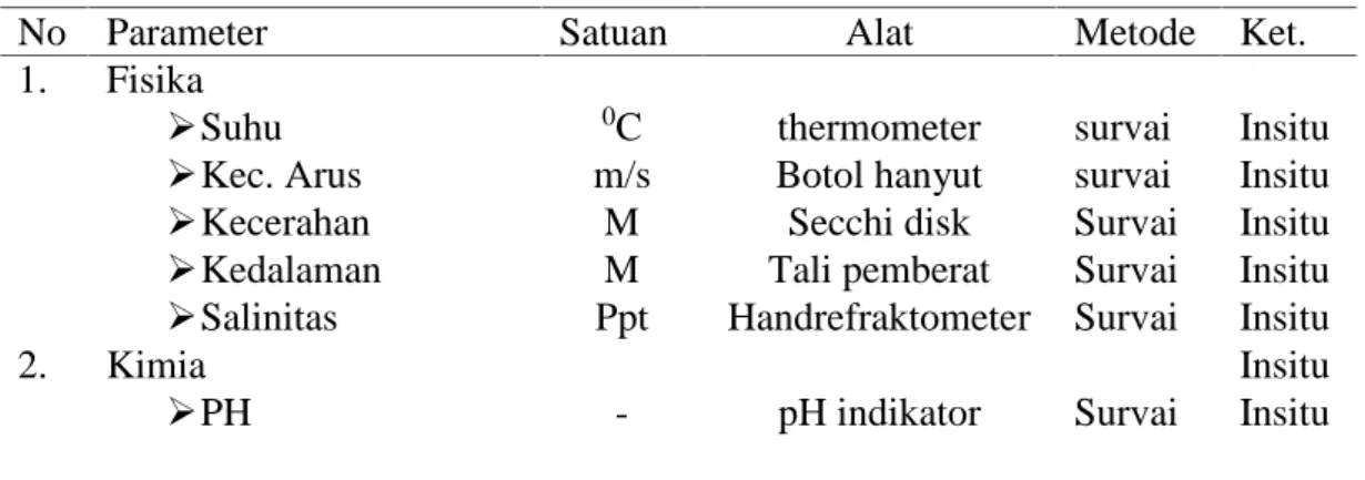 Tabel 1. Parameter dan alat yang digunakan dalam penelitian