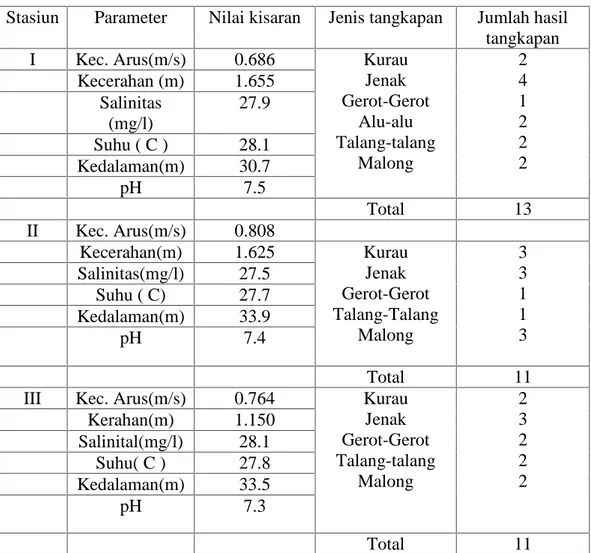 Tabel 2. Data Parameter Fisika Dan Kimia Dengan Hasil Tangkapan Rawai Stasiun Parameter Nilai kisaran Jenis tangkapan Jumlah hasil
