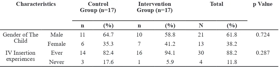 Table 1 Characteristics of Respondents in Control and Intervention Group