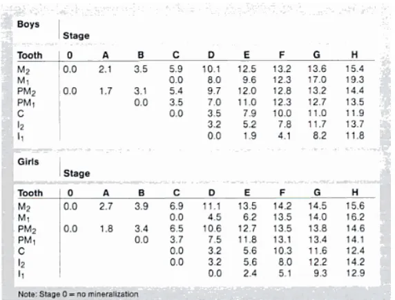 Tabel 1. Nilai dari berbagai macam pembentukan gigi5,14bagian mandibula kiri.  Tabel tersebut dibuat pada  