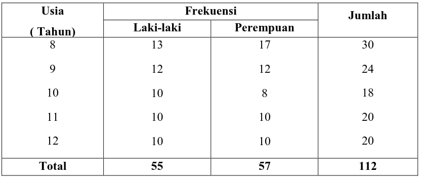 Tabel 3. Distribusi jumlah sampel berdasarkan usia dan jenis kelamin 
