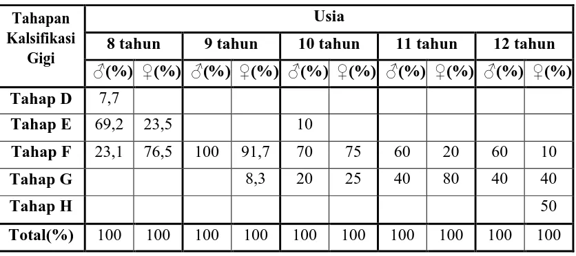 Tabel 4. Persentase distribusi tahapan kalsifikasi gigi kaninus pada usia 8 – 12  tahun  