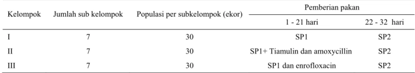 Tabel 1.  Perlakuan kelompok ayam 