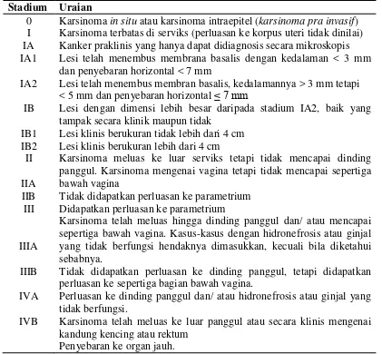 Tabel 2.1  Klasifikasi Kanker Serviks Menurut FIGO 