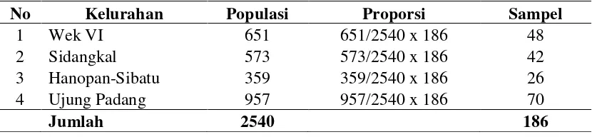 Tabel 3.1 Distribusi Perhitungan Besar Sampel Penelitian di Puskesmas 