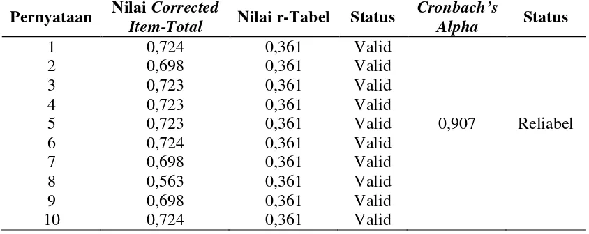 Tabel 3.2 Hasil Uji Validitas dan Reliabilitas Persepsi 
