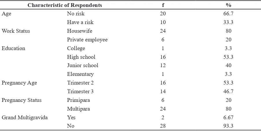Table 1 Characteristic of respondents (n=30)