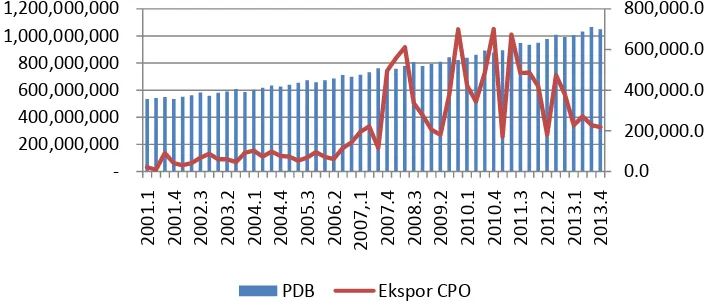 Grafik 1. Pertumbuhan Value ekspor CPO dan Pertumbuhan Ekonomi Sumber : BPS (diolah) 