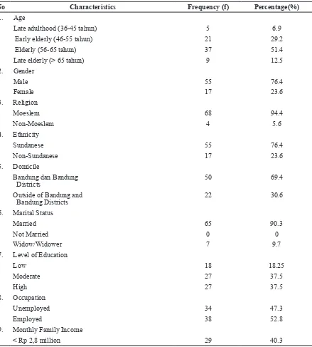 Table 1  Frequency Distribution of the Respondents Characteristics