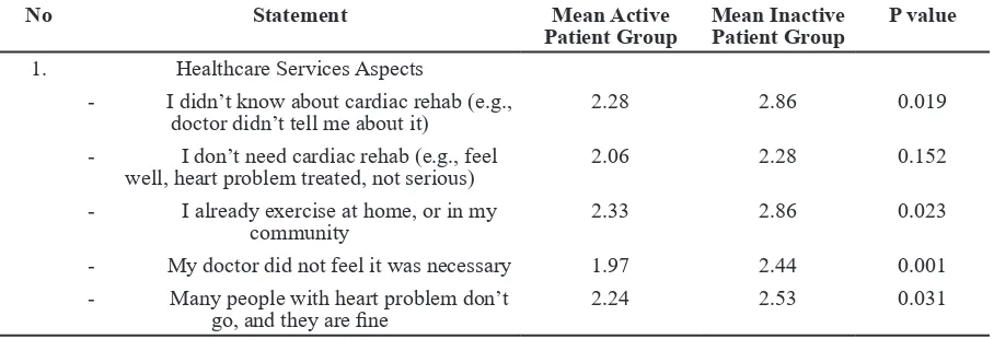 Table 3 The Frequency of Attendance in Cardiac Rehabilitation