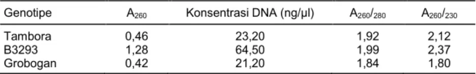 Tabel 2.  Kuantitas dan kemurnian DNA pustaka genom tiga genotipe kedelai. 