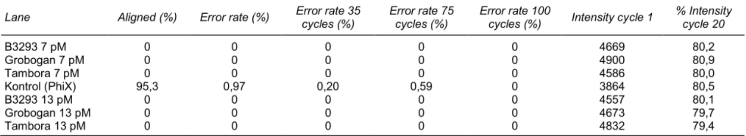 Tabel 5.  Tingkat kesalahan (error rate), persentase basa sama (aligned), dan intensitas basa hasil sekuensing tiga genotipe kedelai pada mesin  NGS HiSeq 2000 (Illumina®)