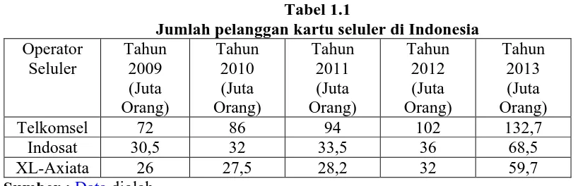 Tabel 1.1 Jumlah pelanggan kartu seluler di Indonesia 