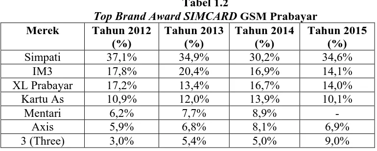 Tabel 1.2 Top Brand Award SIMCARD