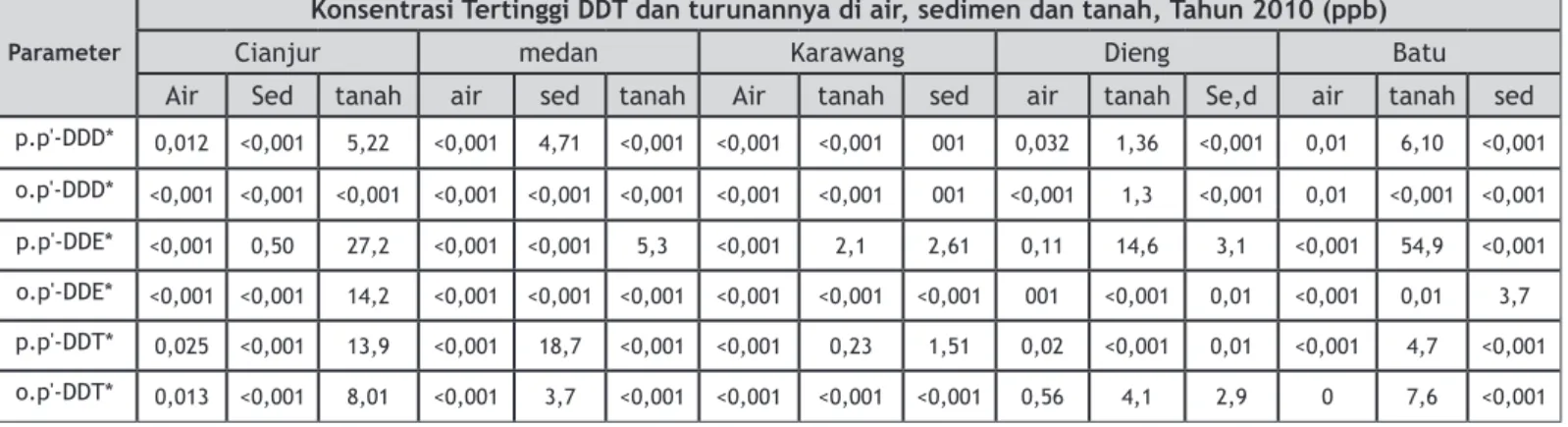 Tabel 2. Konsentrasi DDT dan turunannya di air, sedimen dan tanah, tahun 2010  (PusarpedalKLH,2010)