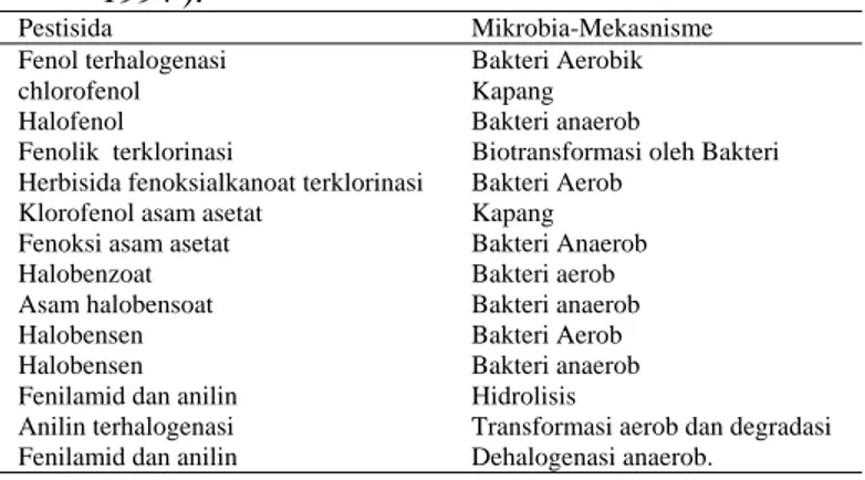 Tabel 1. Macam Pestisida, mekanisme biodegradasi pestisida ( Commandeur &amp; Parsons, 1994 ).