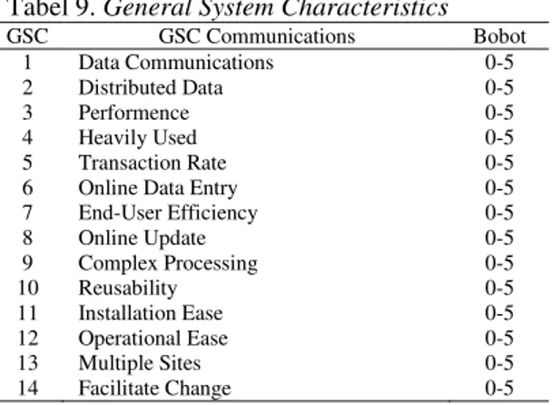 Tabel 10. Eksponen Jones   Kind of  Software  Best in Class  Optimistic  Average  Worst in Class  Pesimistic  Systems  0.43  0.45  0.48  Business  0.41  0.43  0.46  Shrink-wrap  0.39  0.42  0.45 