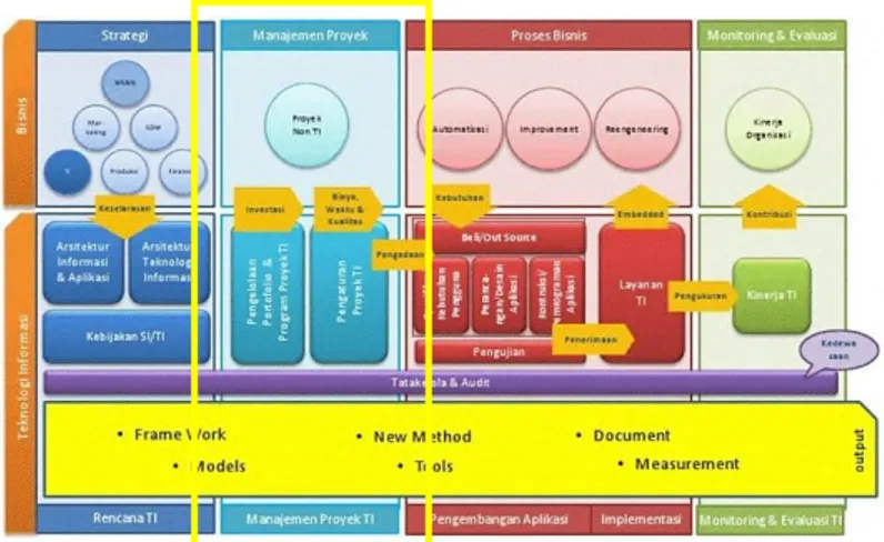 Gambar 1.1 Roadmap Laboraturium Manajemen Sistem Informasi  (MSI) 