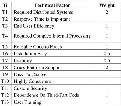 Tabel 4.1 Technical Factor dan bobotnya 