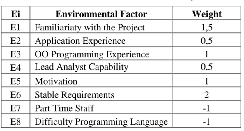 Tabel 4.2 Environmental Factor dan bobotnya 