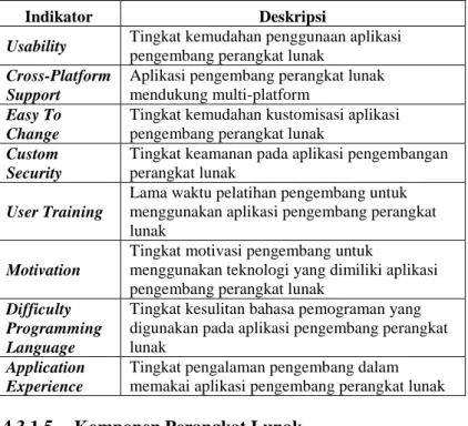 Tabel 4.5 Indikator Komponen Perangkat Lunak 