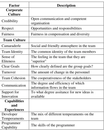Tabel 4.7 The Soft Factors 