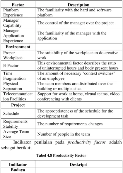 Tabel 4.8 Productivity Factor 